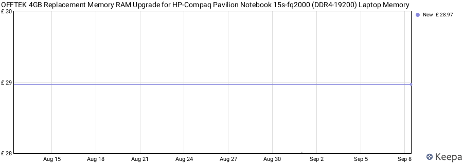 Price history graph