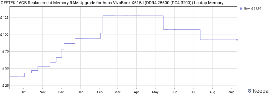 Price history graph