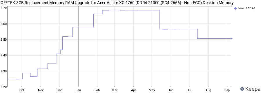 Price history graph