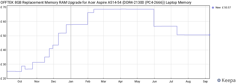 Price history graph