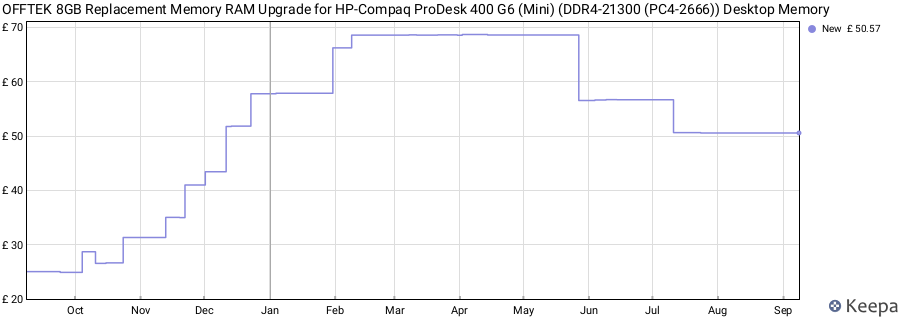 Price history graph