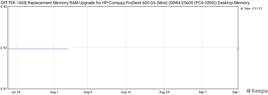 Price history graph