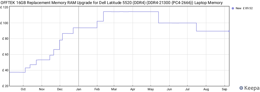 Price history graph