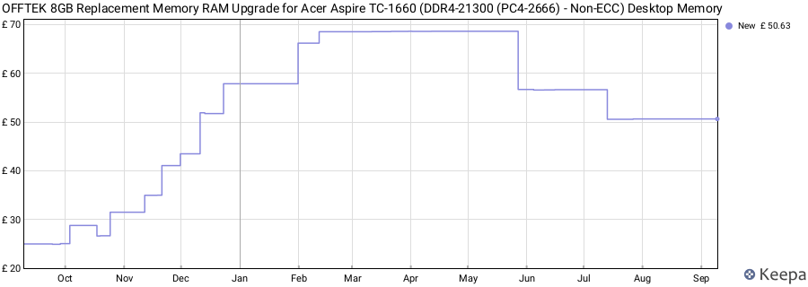 Price history graph