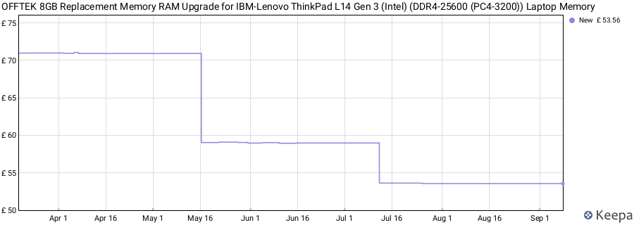 Price history graph