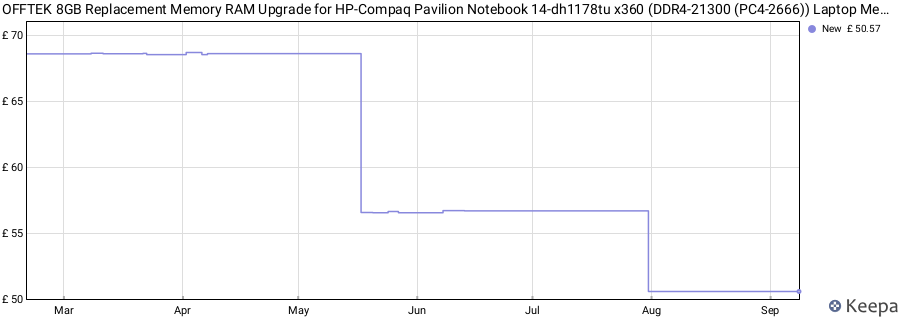 Price history graph