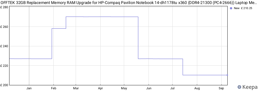 Price history graph