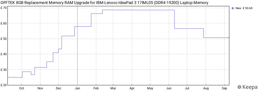 Price history graph