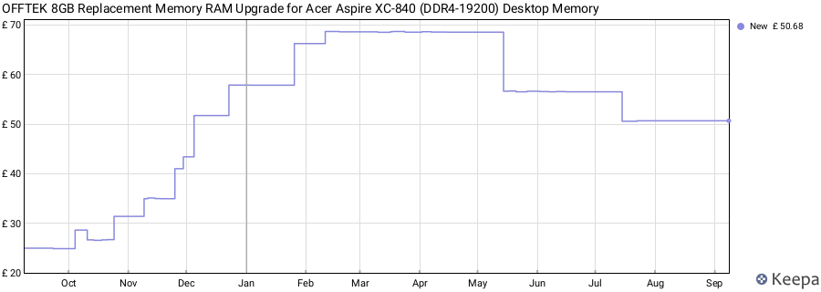 Price history graph