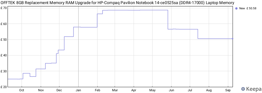 Price history graph
