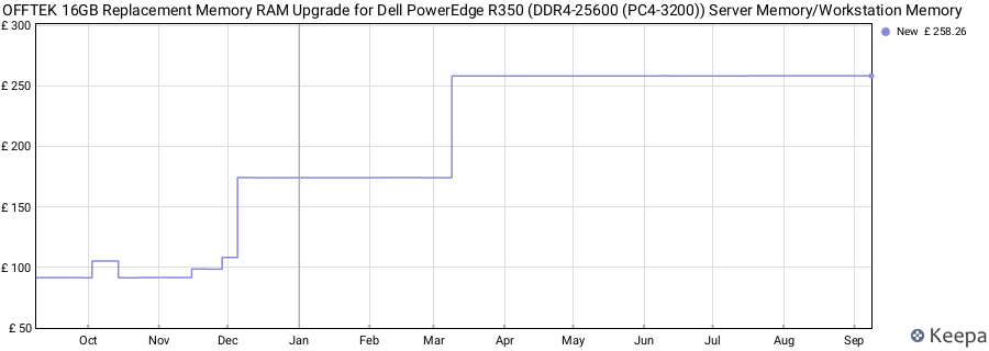 Price history graph