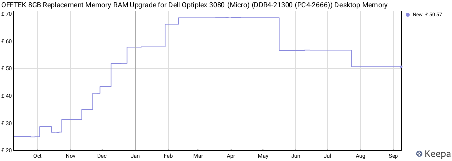 Price history graph