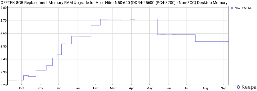 Price history graph