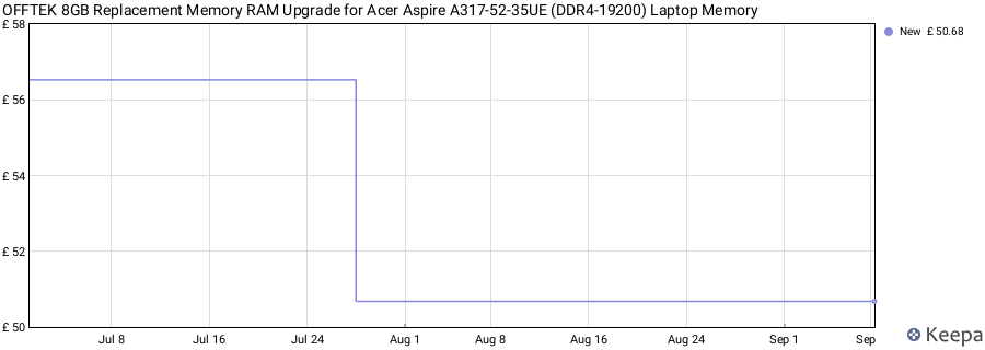 Price history graph