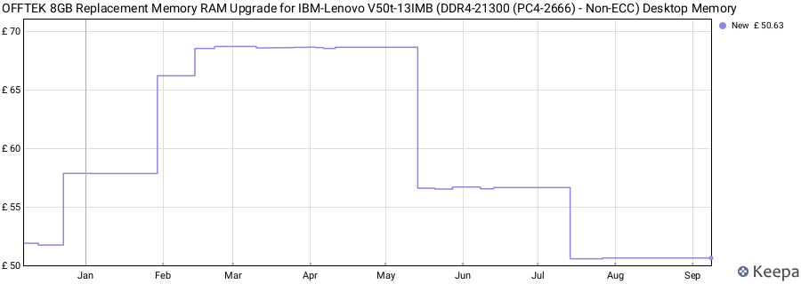 Price history graph