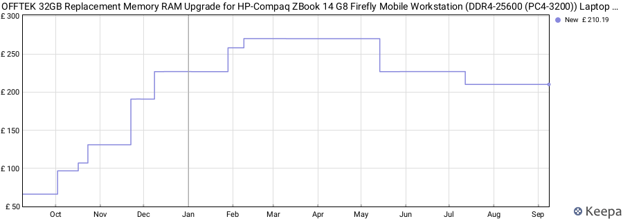 Price history graph