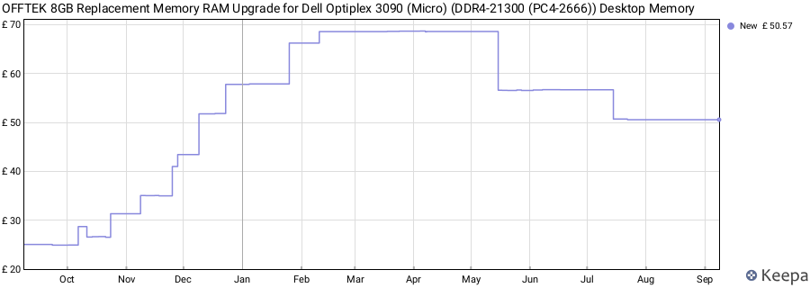 Price history graph