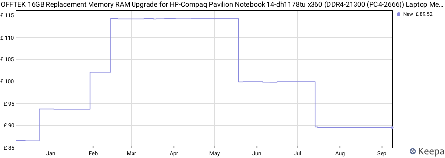 Price history graph