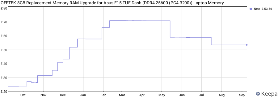 Price history graph