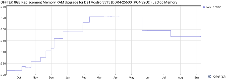 Price history graph