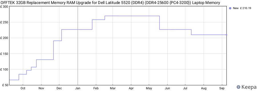 Price history graph