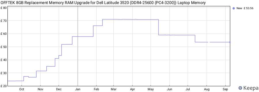 Price history graph