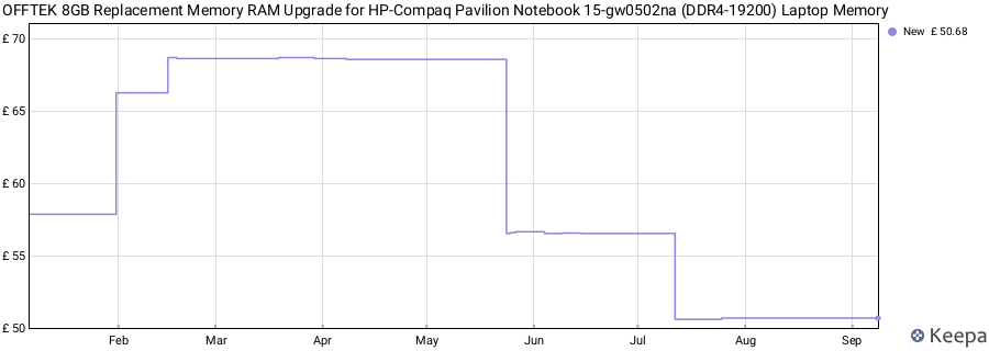 Price history graph