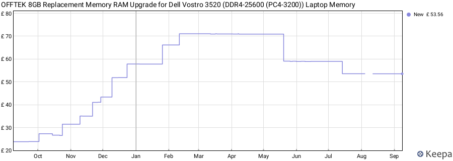 Price history graph