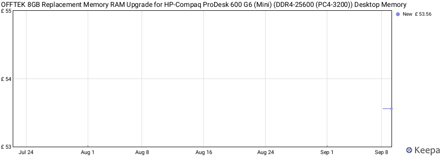 Price history graph