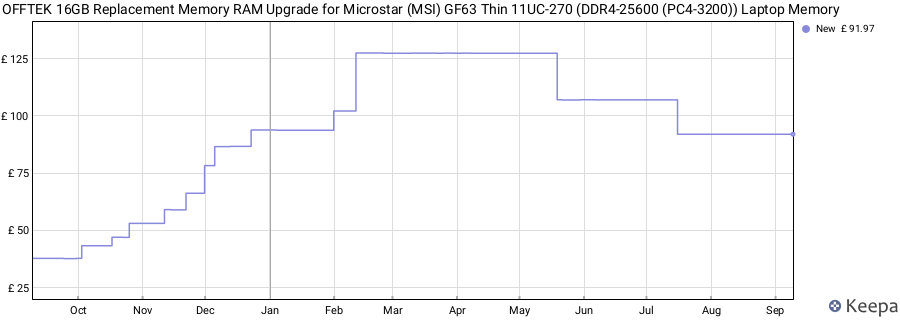 Price history graph