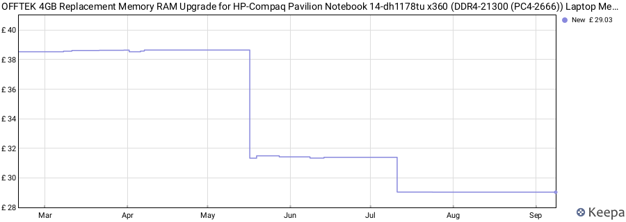 Price history graph