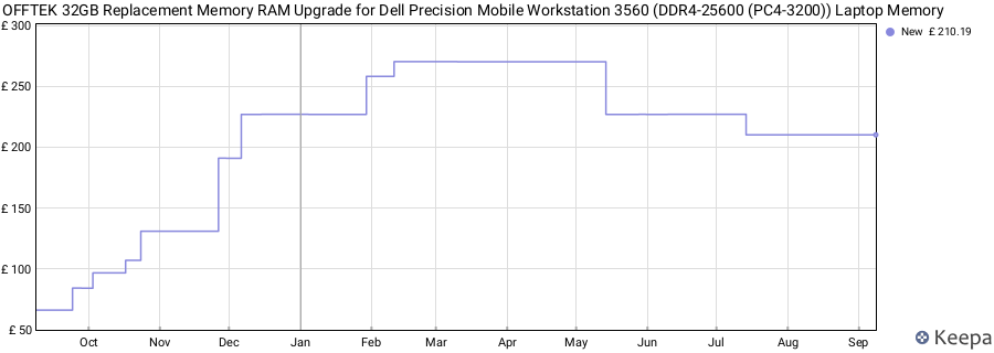 Price history graph