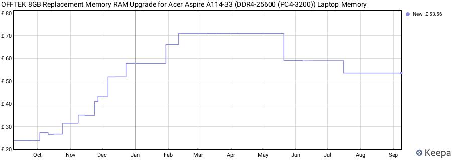 Price history graph