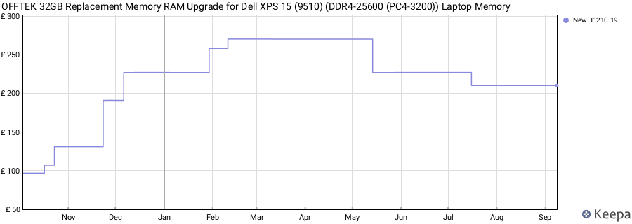 Price history graph