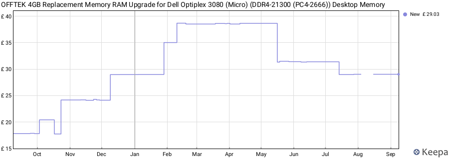 Price history graph