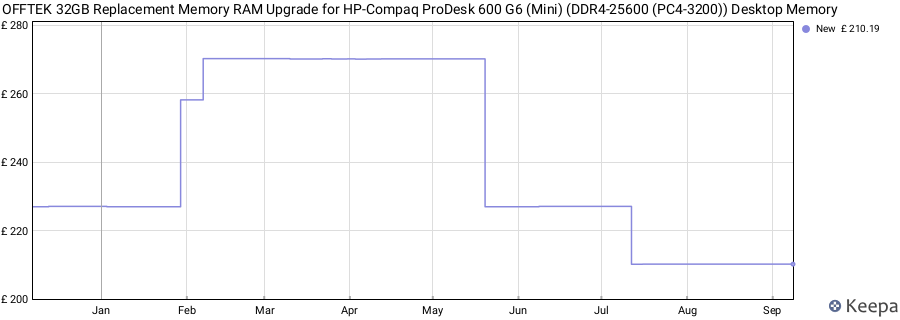 Price history graph