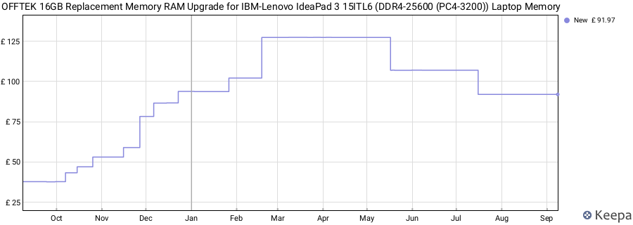 Price history graph