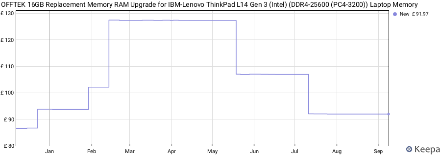 Price history graph