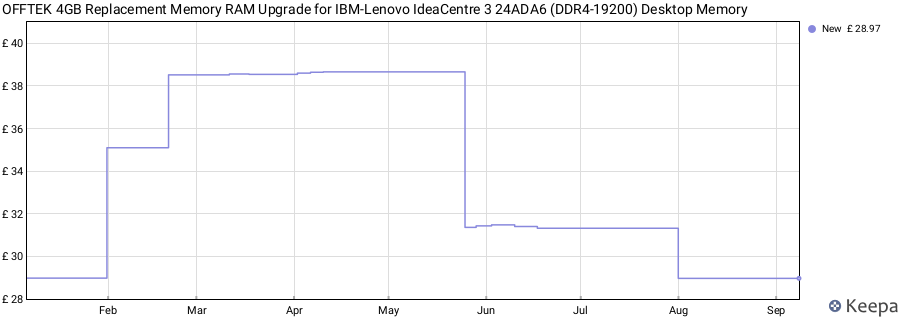 Price history graph