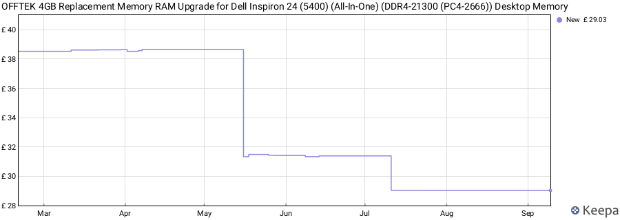 Price history graph