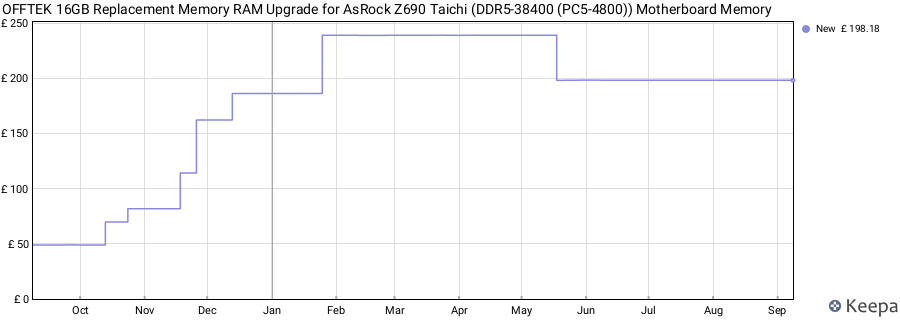 Price history graph