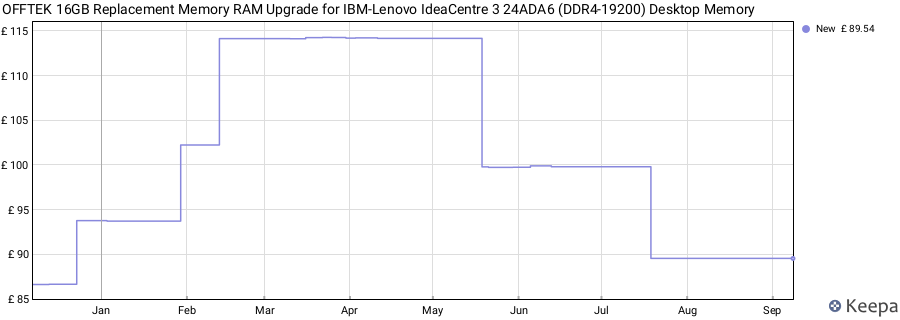 Price history graph