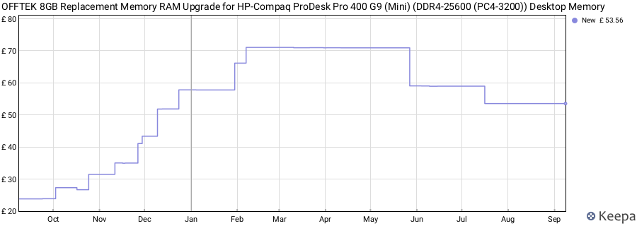 Price history graph