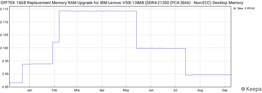 Price history graph