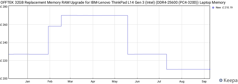 Price history graph