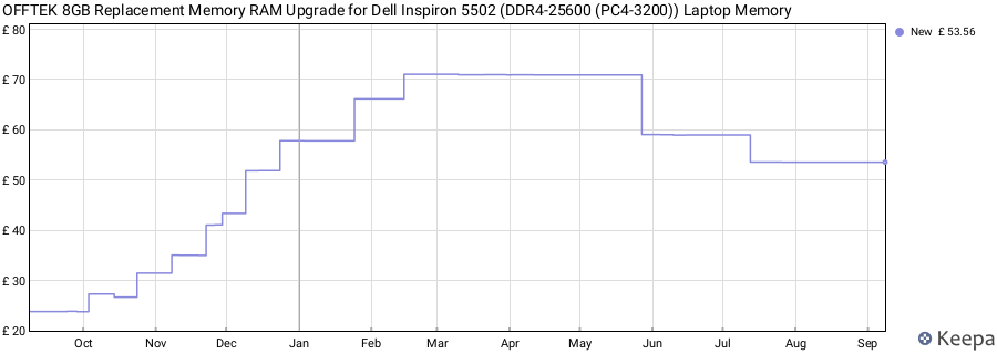 Price history graph