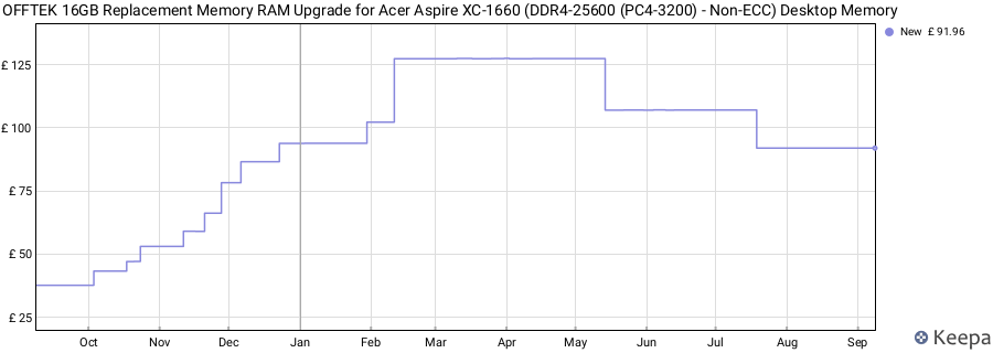 Price history graph