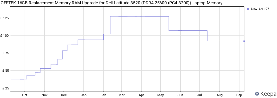 Price history graph