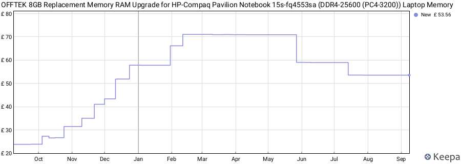 Price history graph