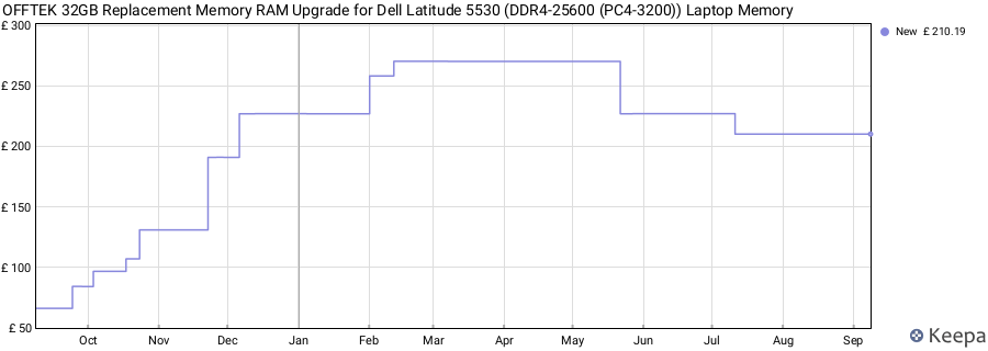 Price history graph
